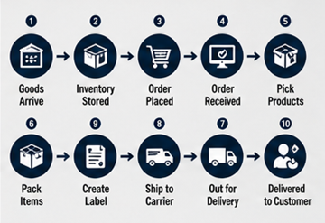 Postupný fulfillment workflow v rámci moderních skladových operací