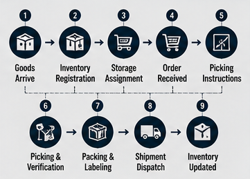 Workflow systému řízení skladu znázorňující pohyb zásob a logistické operace
